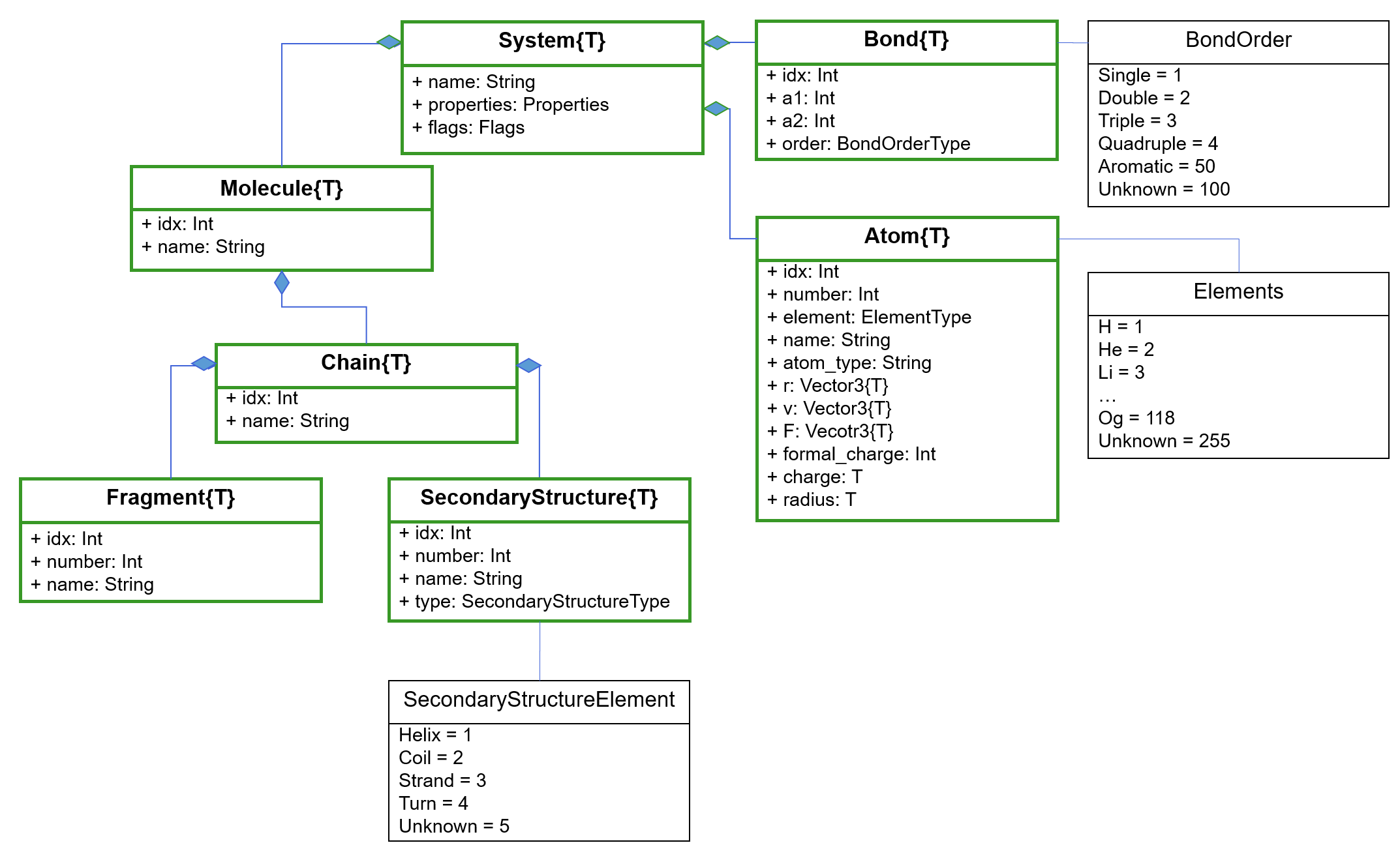 UML class diagram *Note*: Only the most important functionalities are shown here.